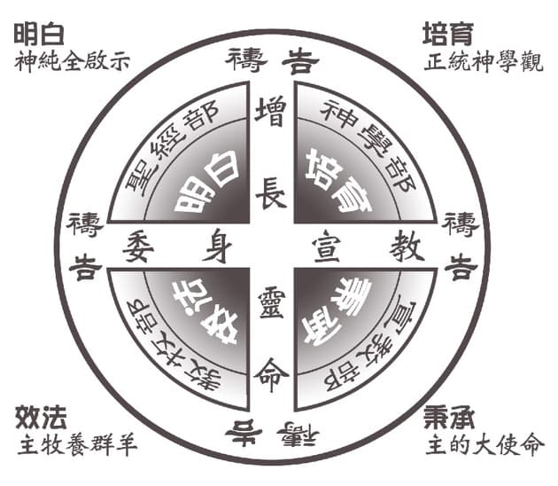 學院架構圖：聖經部、神學部、宣教部、教牧部四部門環繞「增長靈命、委身宣教」，四角為明白神純全啟示、培育正統神學觀、效法主牧養群羊、秉承主的大使命，外圈以禱告環繞